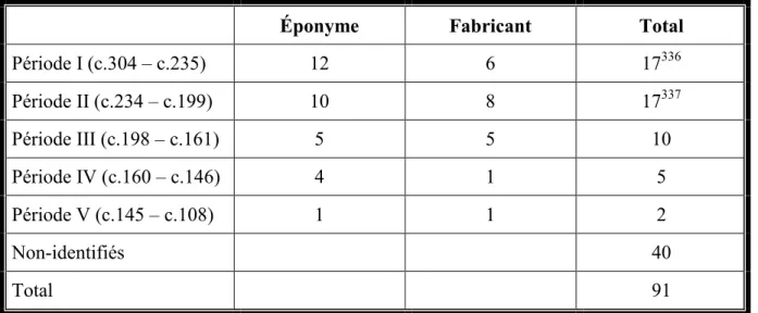 Tableau III : Nombre par période des éponymes et fabricants rhodiens                                                             