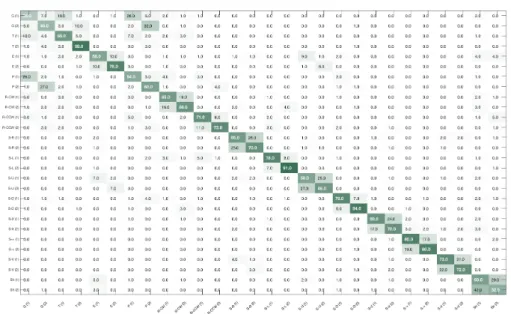 Fig. 5. The confusion matrix obtained by the proposed approach on DHG for 28 gesture classes.