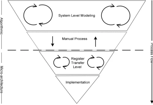 Figure 1: SLM to RTL gap [74] 