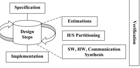 Figure 2: Design process 