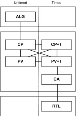 Figure 5: TLM Abstraction Levels and Potential Flows [7] 
