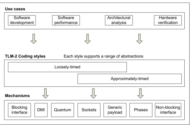 Figure 9: TLM-2.0 approach [81] 