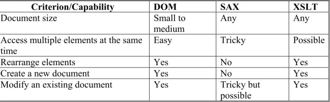 Table II: Decision matrix for selecting an XML processing approach [9] 