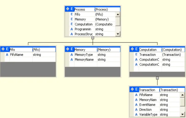 Figure 16: Graphic representation of XML schema for process description 