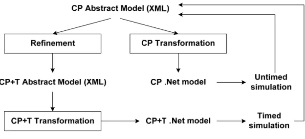 Figure 18: Simulation model generation flow 
