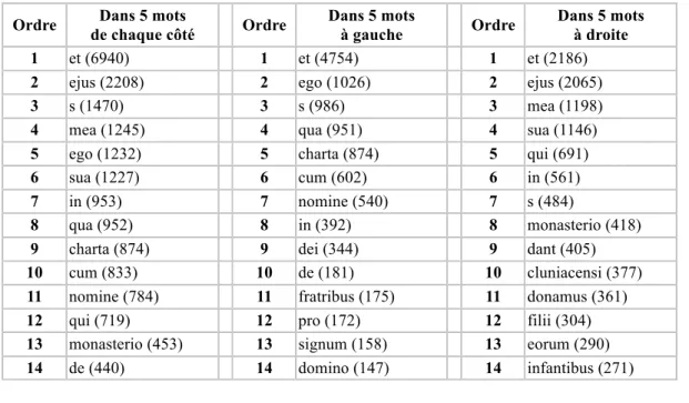 Tableau des cooccurrences de uxor* 