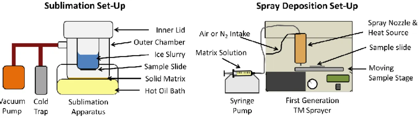 Figure  1-13:  Sublimation  and  Spray  Matrix  Deposition  Set-Up.  The  sublimation  system  requires a sublimation apparatus, a cold trap and a vacuum pump to achieve dry matrix deposition  in a low-pressure environment, whereas the pneumatic spray syst