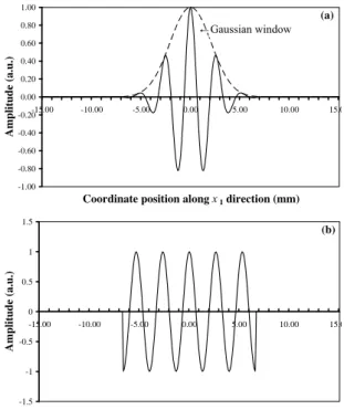 Figure 5: Periodical distribution of excitation condition  loaded on boundary. 