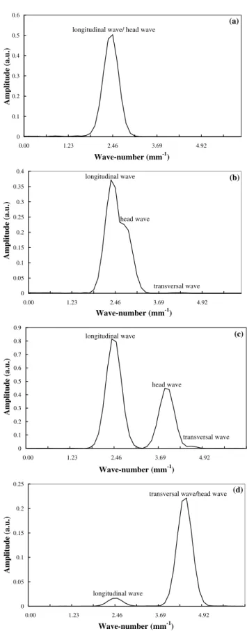 Figure 9: Real part of displacement monitored in different  refracted directions from result of Figure 8: (a) θ r =90°, (b) 