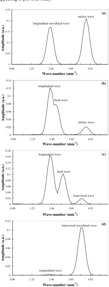 Figure 12: Displacement amplitude of Longitudinal  components in different refracted direction generated by  excitation: (a) with Gaussian window, (b) without Gaussian 