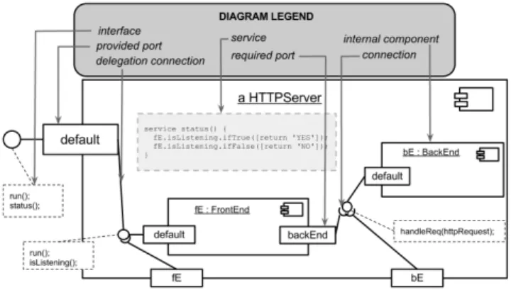Figure 2 shows a diagram of the HTTPServer descriptor’s in- in-stance after modeling and programming have been finished.