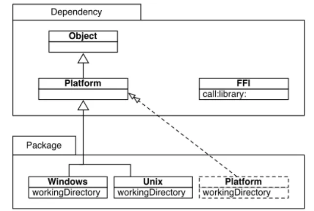 Figure 1. Package extends Dependency by subclassing, extension methods and uses it through direct references.