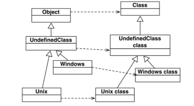 Figure 2. Design 1: Introducing a single UndefinedClass class. Classes inheriting from an undefined subclass will be loaded as subclasses of this class.