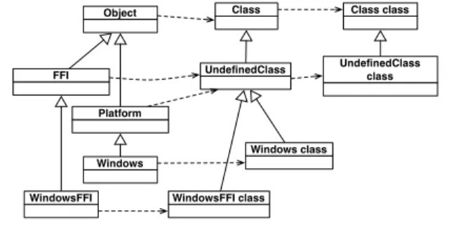 Figure 4 depicts the main difference between this solu- solu-tion and the previous ones that resides in the final structure of the class hierarchy