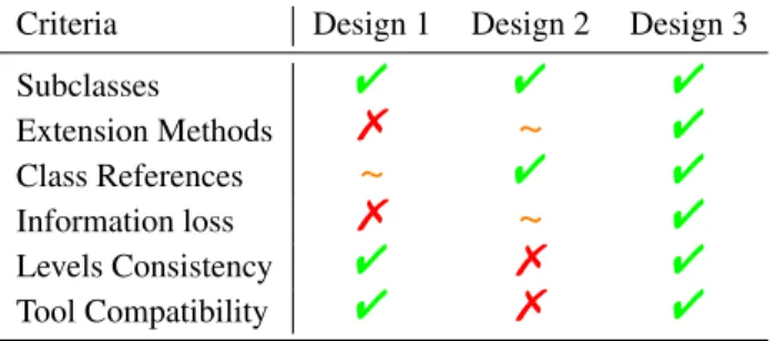 Table 2. Comparison of strategies to manage broken code by Pharo tools