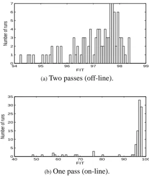 Figure 2. Average of the decision criterion (9) over 100 inde- inde-pendent runs of the identification algorithm.