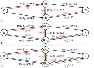 Fig. 6. ( a ) Scenario with b = 5 in a normal situation, ( b ) scenario with b = 30 in a normal situation, ( c ) scenario with b = 30 in a drought situation.