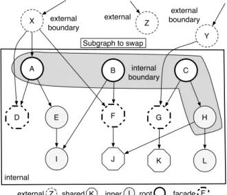 Figure 1 shows an example of an object graph (sur- (sur-rounded by a rectangle) that we want to swap.
