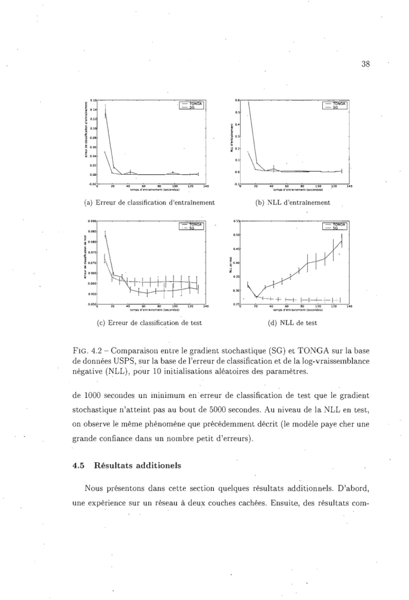 FIG.  4.2  - Comparaison entre le gradient stochastique  (SG)  et TONGA sur la base  de données USPS, sur la base de l'erreur de classification et de la log-vraissemblance  négative  (NLL),  pour  10  initialisations  aléatoires  des  paramètres