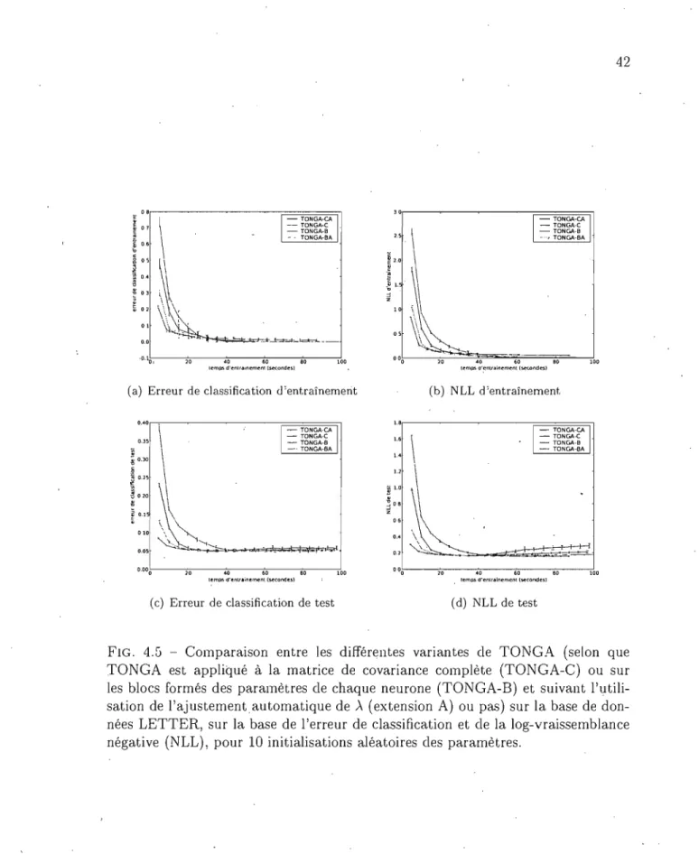 FIG,  4,fj  - Comparaison  entre  les  différentes  variantes  de  TONGA  (selon  que  TONGA  est  appliqué  à  la  matrice  de  covariance  complète  (TONGA-C)  ou  sur  les  blocs  formés  des  paramètres de  chaque  neurone  (TONGA-B)  et  suivant   l'u