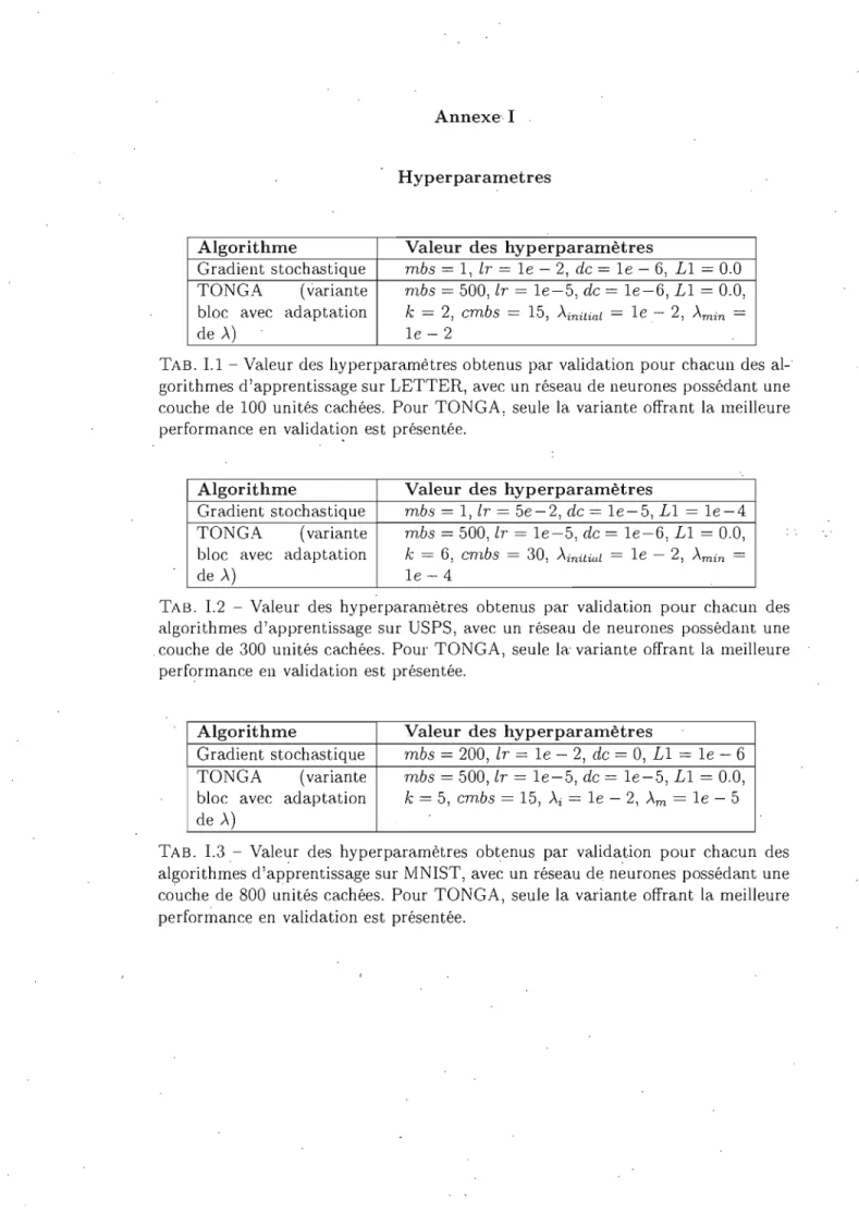 TAB.  I.2  - Valeur  des  hyperparamètres  obtenus  par  validation  pour  chacun  des  algorithmes  d'apprentissage  sur  USPS,  avec  un  réseau  de  neurones  possédant  une  couche  de  300  unités  cachées