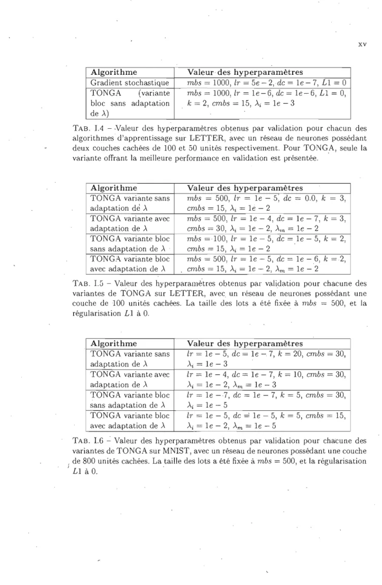 TAB.  1.4  - -Valeur  des  hyperparamètres  obtenus  par  validation  pour  chacun  des  algorithmes  d'apprentissage  sUr  LETTER,  avec  un  réseau  de  neurones  possédant  deux  couches  cachées  de  100  et  50  unités  respectivement