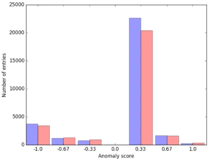 Fig. 2: The original set is on the left while the bar on the right represent the impact of IdentNormalizer, in a production applet set