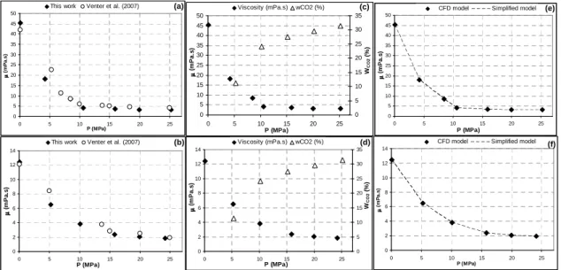 Fig.  5  Comparison of the measurements and literature data for the dynamic viscosity of SC-CO 2 - -saturated CB at different pressures and at 313.15 K (a, c) and 353.15 K (b, d) and representation of 