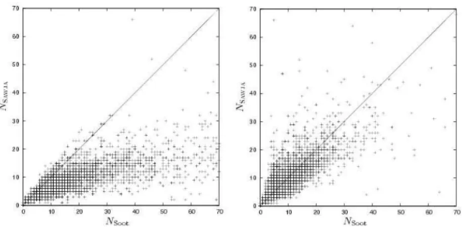 Fig. 5. Local variable increase ratio between Sawja and Soot.