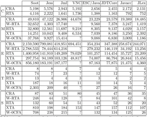 Table 1. Comparison of algorithms generating a program call graph (with Sawja and Wala): the different algorithms of Sawja (CRA,RTA and XTA) are compared to Wala (W-RTA and W-0CFA) with respect to the number of loaded classes (C), reachable methods (M) and