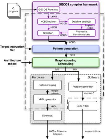 Figure 1. Generic hardware and software extension set generation flow