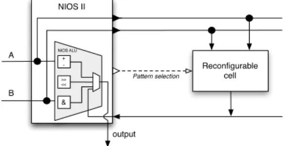 Figure 2. The ASIP “NIOS II” processor with its exten- exten-sion Merged patterns datapathControlClkPattern selection