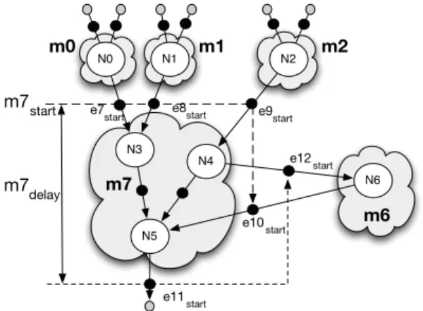 Figure 6. Procedure for finding all matches in an appli- appli-cation graph. N0 N1 N2 N3 N5 N6N4m7delaym7starte7