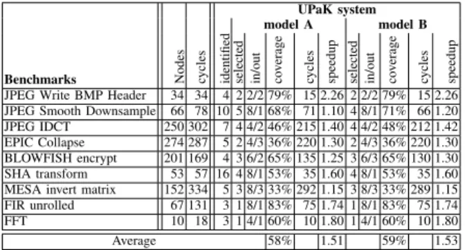 Table 2. Results obtained for MediaBench and MiBench benchmark sets with UPaK system.