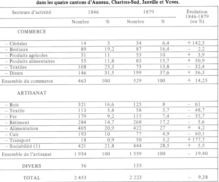 Tab. 2 — Répartition par secteurs d'activité et  évolution des parentés de 1846  dans les quatre cantons d'Auneau, Chartres-Sud, Janville et  Voves