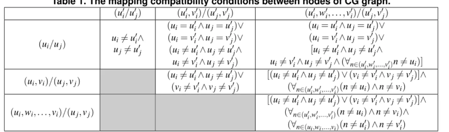 Table 1. The mapping compatibility conditions between nodes of CG graph. (u $ i /u $ j ) (u $i , v $i )/(u $ j , v $ j ) (u $i , w $i , 