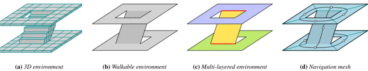 Figure 2: Different representations of an environment, and an example of its navigation mesh
