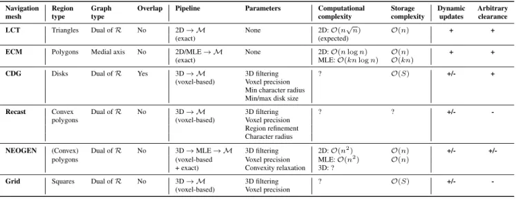 Table 1: Overview of the navigation meshes compared in this paper. For the rightmost columns, ‘+’ means that a property is supported in the current implementation, ‘+/-’ means that a property could be added in theory, and ‘-’ means that a property is not s