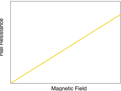 Figure 1.1: Hall resistance vs. magnetic field where η is the the conduction electron density