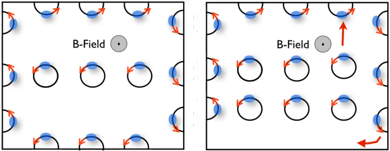 Figure 1.4: The left panel shows the electrons trapped in a circular motion, only the edge modes can’t complete a full circle