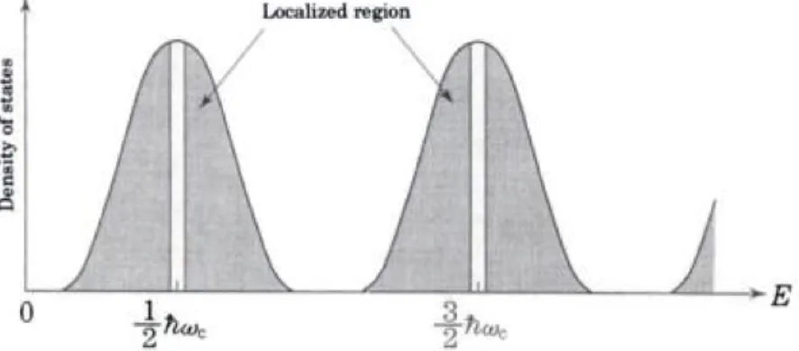 Figure 1.5: Density of states of a system hosting impurities. The Landau levels are broadened by the impurity potential [23].