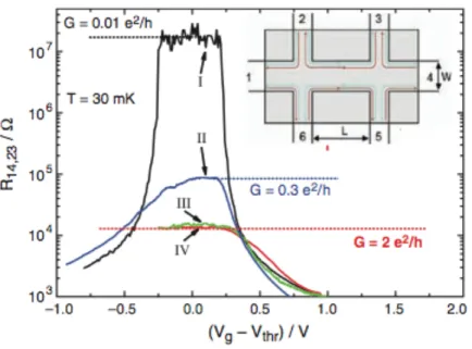 Figure 2.5: Resistance of quantum wells in different regimes. In I the well is wider than d c , II-IV shows wells of different sizes in the inverted state, with d < d c [40].