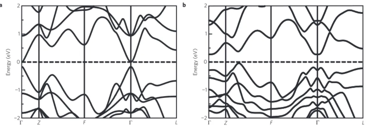 Figure 2 | Band structure, Brillouin zone and parity eigenvalues. a,b, Band structure for Bi 2 Se 3 without (a) and with (b) SOC