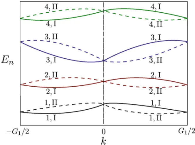 Figure 2.10: Structure of bands along one reciprocal lattice vector. Kramers pairs at k = 0, G 1 /2 [46]
