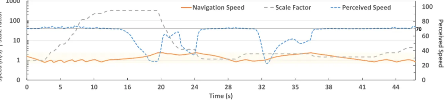 Figure 3: Evolution of the navigation speed, the perceived navigation speed and the scale factor during the navigation depicted in Figure 1