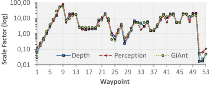 Figure 8: Plot displaying the average scale factor at each waypoint for each tested technique
