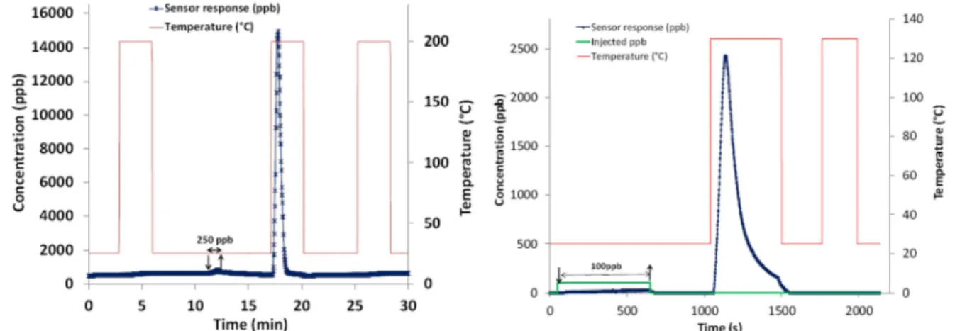 Figure 4: Sensor response for a FGP filled with 1mg of Carbopack B when exposed to 250 ppb@1 min of  benzene at 667 mL/min and desorbed at 200 °C with a flow of 66mL/min (left) and for a FGP filled with  1mg of Tenax TA when exposed to 100 ppb@10 min at 33