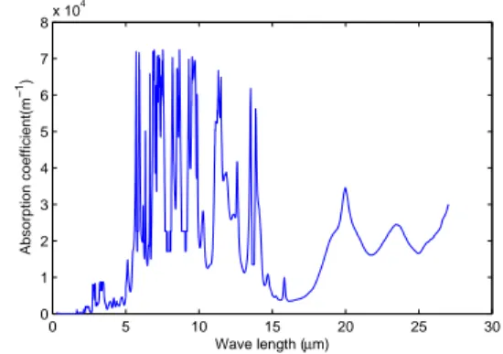 Figure 1: Spectral linear absorption coefficient K λ [3]