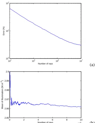Figure 6: Illumination of the square plate (W.m − 2 , ray trac- trac-ing)