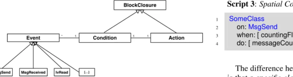 Figure 1: Implicit Reflection as an Event-Condition-Action model